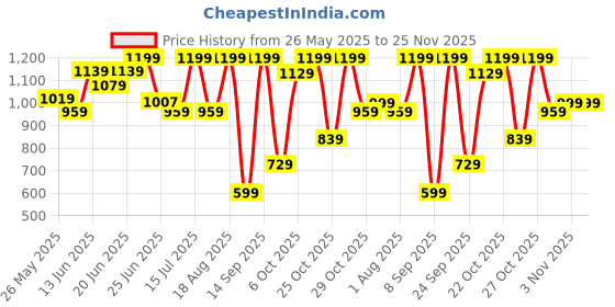 myntra.com Snitch Men Smart Slim Fit Opaque Casual Shirt snitch Price History Graph from 26 May 2025 to 25 Nov 2025