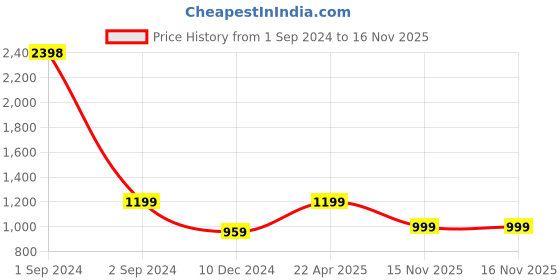 myntra.com Snitch Men Smart Slim Fit Opaque Checked Casual Shirt snitch Price History Graph from 1 Sep 2024 to 16 Nov 2025