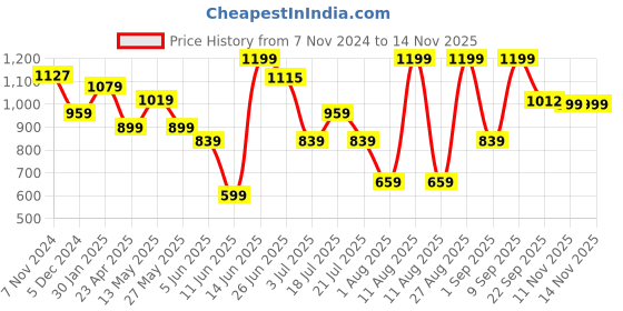 myntra.com Snitch Men Smart Slim Fit Opaque Checked Casual Shirt snitch Price History Graph from 7 Nov 2024 to 12 Nov 2025