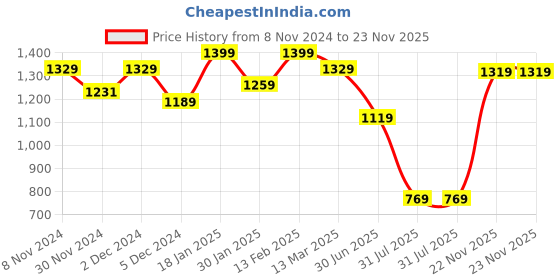 myntra.com Snitch Men Smart Slim Fit Opaque Checked Casual Shirt snitch Price History Graph from 8 Nov 2024 to 23 Nov 2025