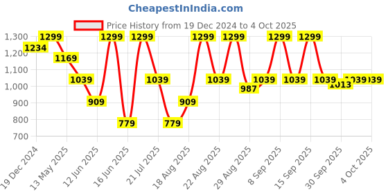 myntra.com Snitch Men Smart Slim Fit Opaque Checked Casual Shirt snitch Price History Graph from 19 Dec 2024 to 4 Oct 2025
