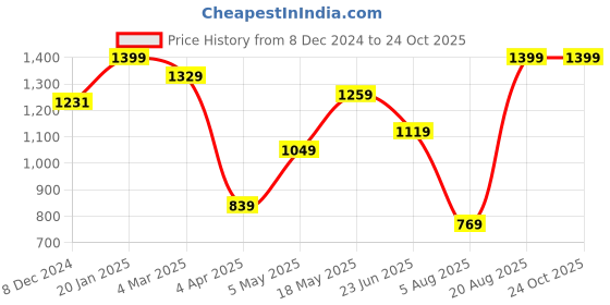 myntra.com Snitch Men Smart Slim Fit Opaque Checked Casual Shirt snitch Price History Graph from 8 Dec 2024 to 22 Oct 2025