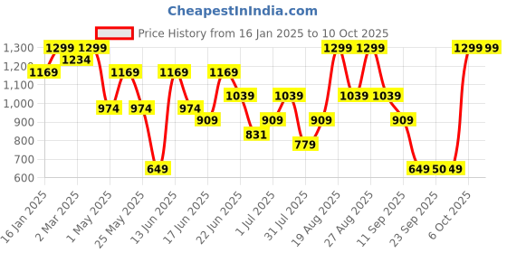 myntra.com Snitch Men Smart Slim Fit Opaque Checked Casual Shirt snitch Price History Graph from 16 Jan 2025 to 4 Oct 2025