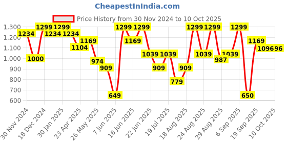 myntra.com Snitch Men Smart Slim Fit Opaque Checked Casual Shirt snitch Price History Graph from 30 Nov 2024 to 4 Oct 2025