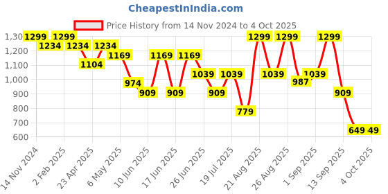 myntra.com Snitch Men Smart Slim Fit Opaque Checked Casual Shirt snitch Price History Graph from 14 Nov 2024 to 4 Oct 2025