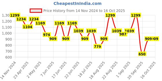 myntra.com Snitch Men Smart Slim Fit Opaque Checked Casual Shirt snitch Price History Graph from 14 Nov 2024 to 15 Oct 2025