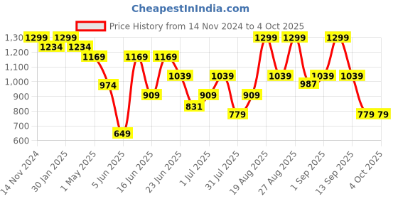 myntra.com Snitch Men Smart Slim Fit Opaque Checked Casual Shirt snitch Price History Graph from 14 Nov 2024 to 4 Oct 2025
