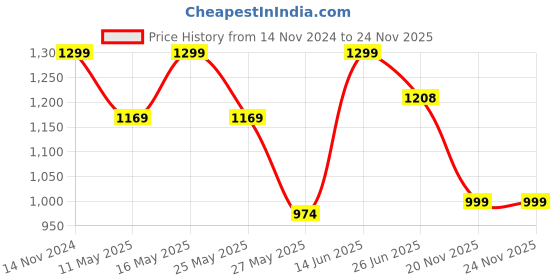 myntra.com Snitch Men Smart Slim Fit Opaque Checked Casual Shirt snitch Price History Graph from 14 Nov 2024 to 23 Nov 2025