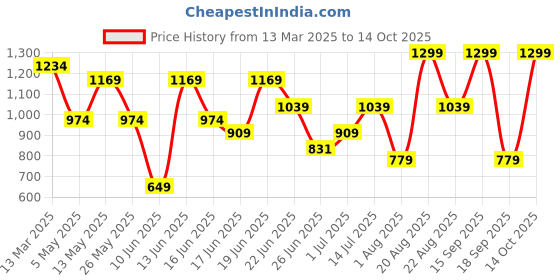 myntra.com Snitch Men Smart Slim Fit Opaque Checked Casual Shirt snitch Price History Graph from 13 Mar 2025 to 14 Oct 2025