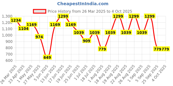 myntra.com Snitch Men Smart Slim Fit Opaque Checked Casual Shirt snitch Price History Graph from 26 Mar 2025 to 4 Oct 2025