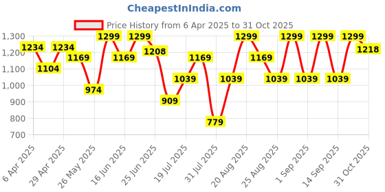 myntra.com Snitch Men Smart Slim Fit Opaque Checked Casual Shirt snitch Price History Graph from 6 Apr 2025 to 31 Oct 2025