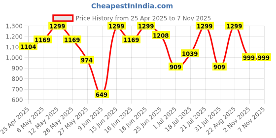 myntra.com Snitch Men Smart Slim Fit Opaque Checked Casual Shirt snitch Price History Graph from 25 Apr 2025 to 6 Nov 2025