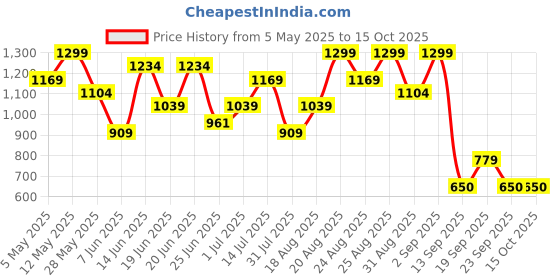 myntra.com Snitch Men Smart Slim Fit Opaque Checked Casual Shirt snitch Price History Graph from 5 May 2025 to 14 Oct 2025