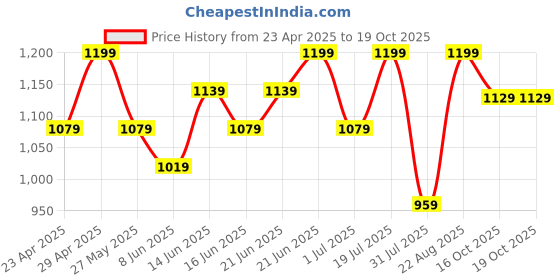 myntra.com Snitch Men Smart Slim Fit Opaque Checked Casual Shirt snitch Price History Graph from 23 Apr 2025 to 16 Oct 2025