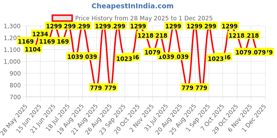 myntra.com Snitch Men Smart Slim Fit Opaque Checked Casual Shirt snitch Price History Graph from 28 May 2025 to 30 Nov 2025