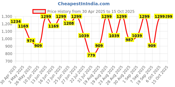 myntra.com Snitch Men Smart Slim Fit Opaque Checked Casual Shirt snitch Price History Graph from 30 Apr 2025 to 14 Oct 2025