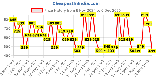 myntra.com Snitch Men Smart Slim Fit Opaque Printed Casual Shirt snitch Price History Graph from 8 Nov 2024 to 5 Dec 2025