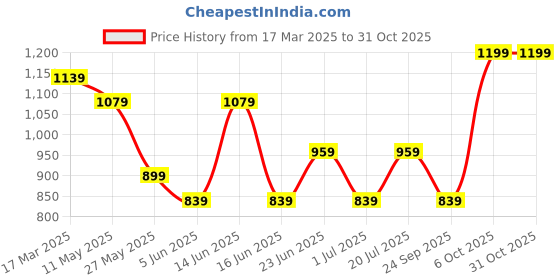 myntra.com Snitch Men Smart Slim Fit Opaque Printed Casual Shirt snitch Price History Graph from 17 Mar 2025 to 31 Oct 2025