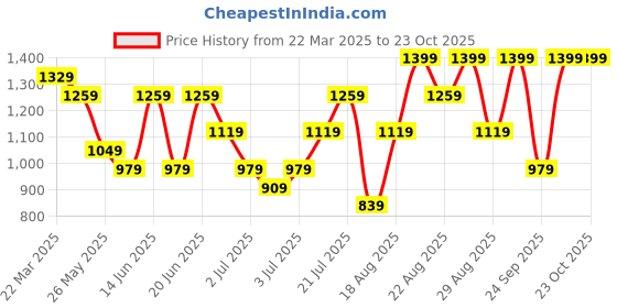 myntra.com Snitch Men Smart Slim Fit Opaque Printed Casual Shirt snitch Price History Graph from 22 Mar 2025 to 22 Oct 2025