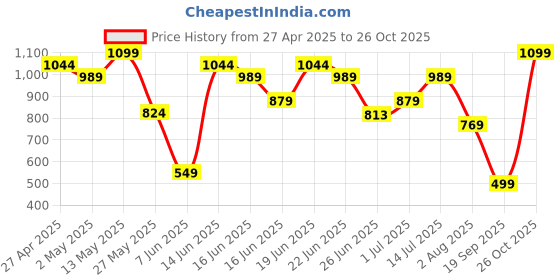 myntra.com Snitch Men Smart Slim Fit Opaque Printed Casual Shirt snitch Price History Graph from 27 Apr 2025 to 26 Oct 2025