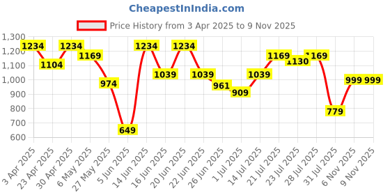 myntra.com Snitch Men Smart Slim Fit Opaque Printed Casual Shirt snitch Price History Graph from 3 Apr 2025 to 8 Nov 2025