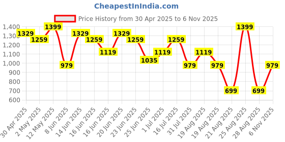 myntra.com Snitch Men Smart Slim Fit Opaque Printed Casual Shirt snitch Price History Graph from 30 Apr 2025 to 6 Nov 2025