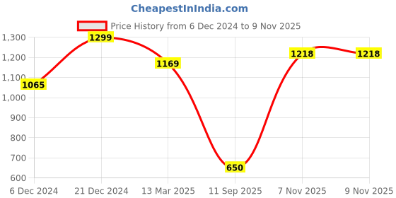 myntra.com Snitch Men Smart Slim Fit Opaque Striped Casual Shirt snitch Price History Graph from 6 Dec 2024 to 9 Nov 2025