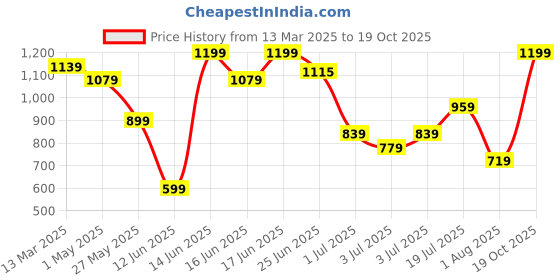 myntra.com Snitch Men Smart Slim Fit Opaque Striped Casual Shirt snitch Price History Graph from 13 Mar 2025 to 19 Oct 2025