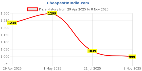 myntra.com Snitch Men Smart Slim Fit Opaque Striped Casual Shirt snitch Price History Graph from 29 Apr 2025 to 8 Nov 2025