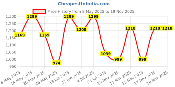 myntra.com Snitch Men Smart Slim Fit Opaque Striped Casual Shirt snitch Price History Graph from 8 May 2025 to 18 Nov 2025