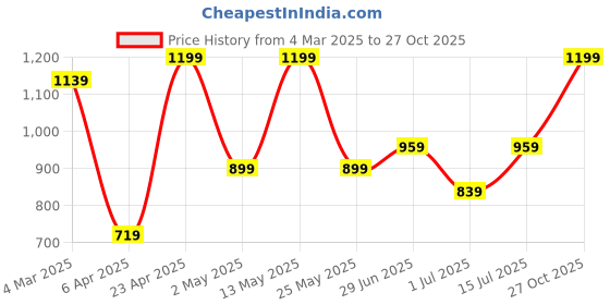 myntra.com Snitch Men Smart Slim Fit Opaque Striped Casual Shirt snitch Price History Graph from 4 Mar 2025 to 27 Oct 2025