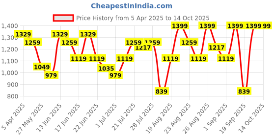 myntra.com Snitch Men Smart Slim Fit Pleated Formal Trouser snitch Price History Graph from 5 Apr 2025 to 14 Oct 2025