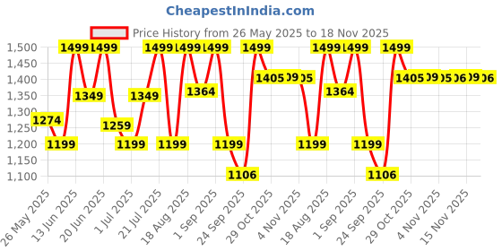 myntra.com Snitch Men Smart Slim Fit Pleated Trousers snitch Price History Graph from 26 May 2025 to 18 Nov 2025