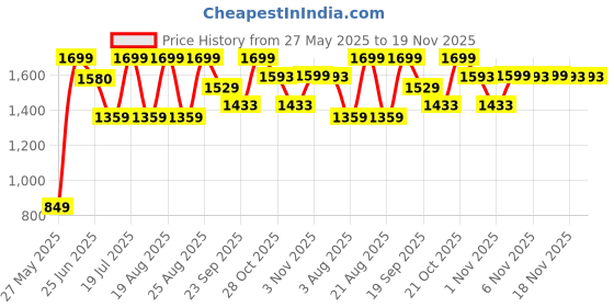 myntra.com Snitch Men Smart Slim Fit Pleated Trousers snitch Price History Graph from 27 May 2025 to 18 Nov 2025