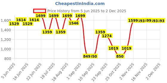 myntra.com Snitch Men Smart Slim Fit Pleated Trousers snitch Price History Graph from 5 Jun 2025 to 1 Dec 2025