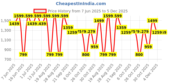 myntra.com Snitch Men Smart Slim Fit Pleated Trousers snitch Price History Graph from 7 Jun 2025 to 5 Dec 2025