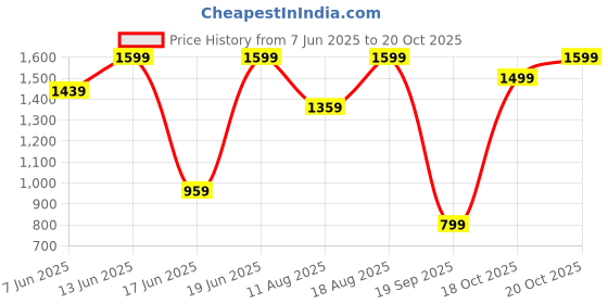 myntra.com Snitch Men Smart Slim Fit Pleated Trousers snitch Price History Graph from 7 Jun 2025 to 20 Oct 2025