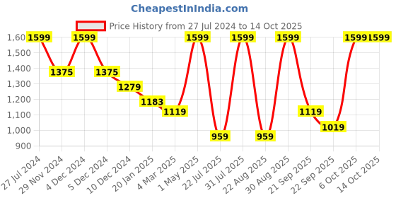 myntra.com Snitch Men Smart Slim Fit Regular Trouser snitch Price History Graph from 27 Jul 2024 to 14 Oct 2025
