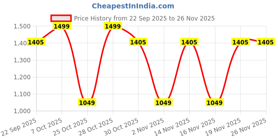 myntra.com Snitch Men Smart Slim Fit Regular Trousers snitch Price History Graph from 22 Sep 2025 to 25 Nov 2025