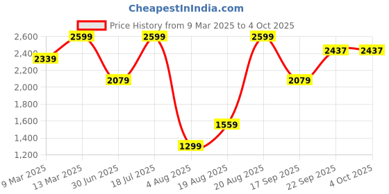 myntra.com Snitch Men Smart Slim Fit Solid Button-Down Collar Casual Shirt snitch Price History Graph from 9 Mar 2025 to 4 Oct 2025