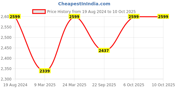 myntra.com Snitch Men Smart Slim Fit Solid Button-Down Collar Casual Shirt snitch Price History Graph from 19 Aug 2024 to 4 Oct 2025