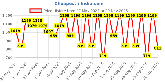 myntra.com Snitch Men Smart Slim Fit Spread Collar Abstract Printed Casual Shirt snitch Price History Graph from 27 May 2025 to 29 Nov 2025