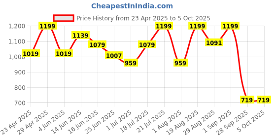 myntra.com Snitch Men Smart Slim Fit Spread Collar Abstract Printed Casual Shirt snitch Price History Graph from 23 Apr 2025 to 4 Oct 2025