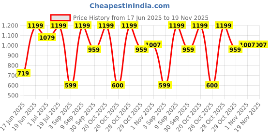 myntra.com Snitch Men Smart Slim Fit Spread Collar Abstract Printed Casual Shirt snitch Price History Graph from 17 Jun 2025 to 19 Nov 2025