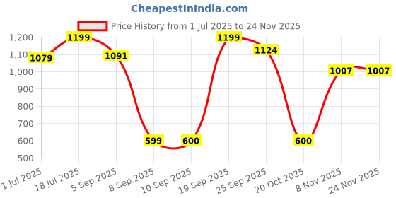 myntra.com Snitch Men Smart Slim Fit Spread Collar Abstract Printed Casual Shirt snitch Price History Graph from 1 Jul 2025 to 24 Nov 2025