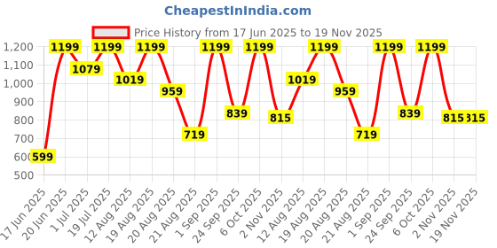 myntra.com Snitch Men Smart Slim Fit Spread Collar Abstract Printed Casual Shirt snitch Price History Graph from 17 Jun 2025 to 19 Nov 2025