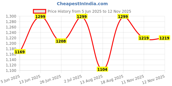 myntra.com Snitch Men Smart Slim Fit Spread Collar Buffalo Checked Casual Shirt snitch Price History Graph from 5 Jun 2025 to 12 Nov 2025