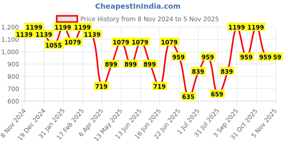 myntra.com Snitch Men Smart Slim Fit Spread Collar Checked Cotton Casual Shirt snitch Price History Graph from 8 Nov 2024 to 1 Nov 2025