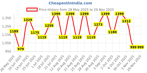 myntra.com Snitch Men Smart Slim Fit Spread Collar Geometric Printed Casual Shirt snitch Price History Graph from 28 May 2025 to 27 Nov 2025