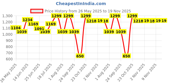 myntra.com Snitch Men Smart Slim Fit Spread Collar Geometric Printed Casual Shirt snitch Price History Graph from 26 May 2025 to 18 Nov 2025
